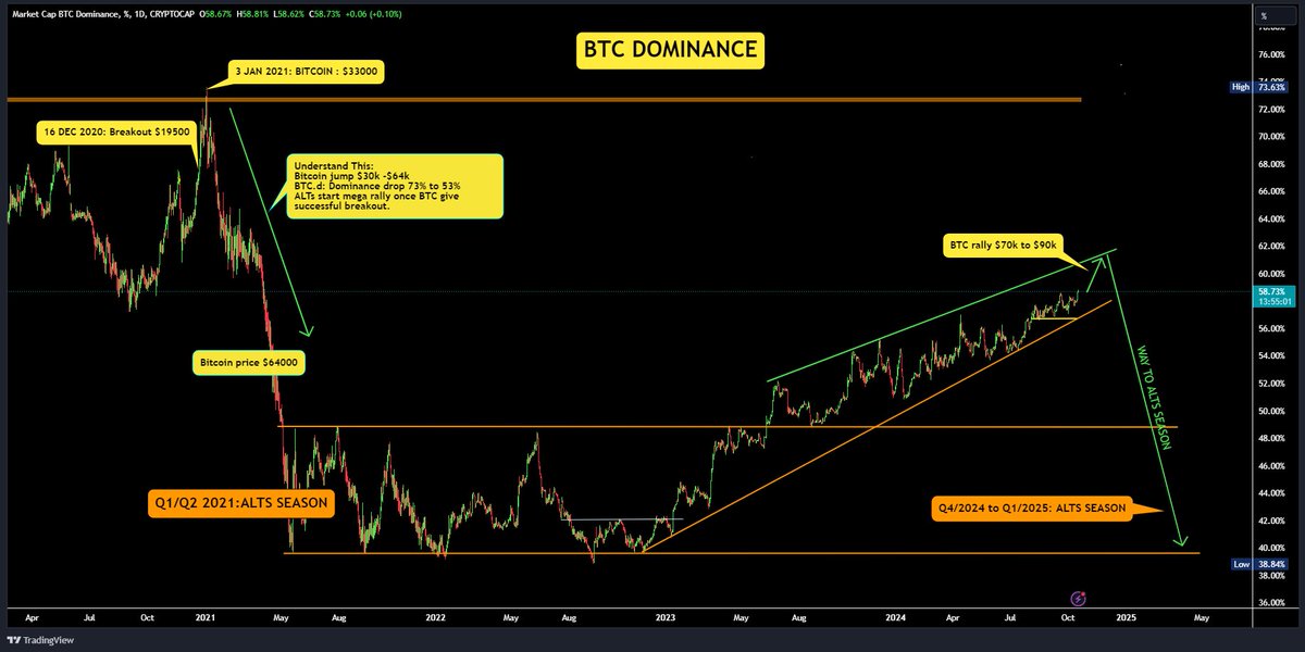 AshCrypto's tweet photo. ALTSEASON 2.0 UPDATE 

BTC dominance reached a 42 month
high as Bitcoin pumped to $68,000. 

BTC Dominance can jump to 61% if 
BTC rallies towards $80k-$90k in the
next 30 days.

 What does it mean for you?

- Bitcoin can give big rally & outperform 
Alts for few weeks.

- ALTs will start to outperform once 
BTC breaks ATH and starts uptrend.

In last cycle, BTC broke $19,500 on 
16 Dec, 2020 and BTC dominance 
made all time high after 18 days on 
3rd Jan 2021, and we saw 5 months
of mega alts season.

Hold your Altcoins for next 6 months
because ALTSEASON is coming 🔥