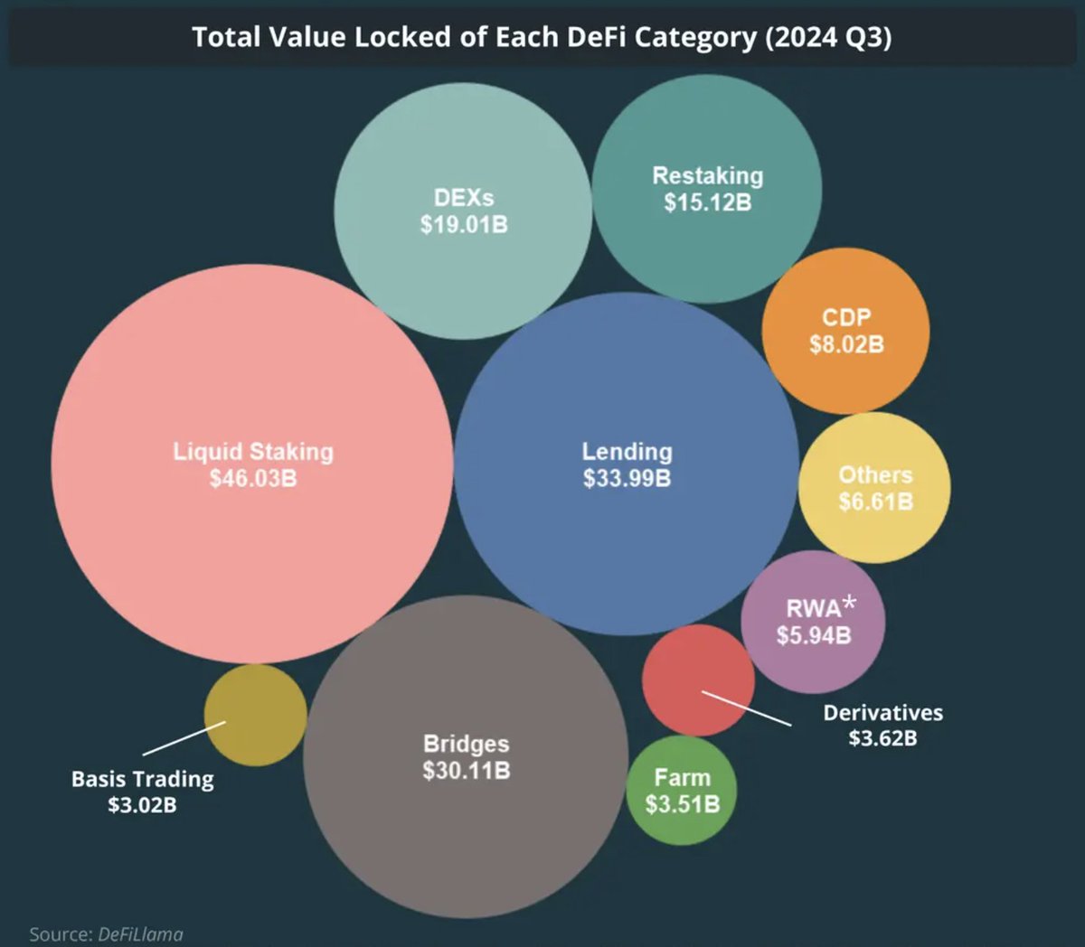 manhnd_'s tweet photo. Nice read: 2024 Q3 #Crypto Industry Report by @coingecko 

👀 #memecoin #RWA #AI are still hot-trends from Q2 to Q3
😃 Prediction markets grew 565.4%, led by @Polymarket with 99% of market share
👀 TVL allocation (image below)

Read here 👇
https://t.co/IYrnlEWEWy https://t.co/dIJceWRdty