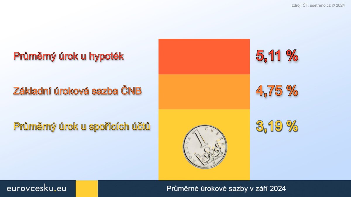 eurovCesku's tweet photo. Prý nevadí, že máme vyšší úrokové sazby než #euro, protože se nám budou lépe úročit úspory v korunách. Když ovšem #ČNB základní úrokovou sazbu zvyšuje, #úroky na spořících účtech rostou pomaleji než úroky u hypoték a naopak klesají rychleji než u hypoték.
#sporeni #uvery #hypoteky #koruna