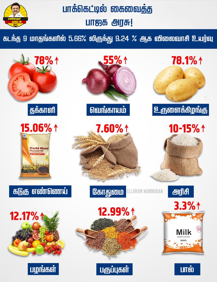 balaguruklt1's tweet image. விலைவாசியை விண் அளவு உயர்த்திய பாஜக அரசு!

நல்ல சாப்பாடு கூட மக்கள் சாப்பிட கூடாது.. அதானே மோடி அய்யா👌🏻🥹🤦🏻‍♂️

#RateIncrease #PMModiji  #ShameOnModi #BJPGovernment
#EllorumNammudan
#ModiDownDown