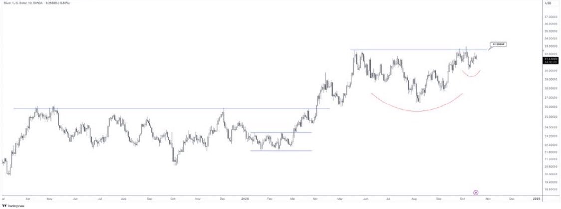 Cansusayman_'s tweet photo. #XAGUSD - #GÜMÜŞ için 32.5 dolar en önemli teknik seviye. Bu direncin geçilmesi yeni bir oyun alanı açacaktır...
#SILVER

Kanalım👇👇

https://t.co/OPH9dQ0hqs https://t.co/e7GQB4jNK5