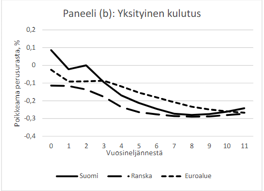 Onko Suomen talous kärsinyt suuresta vaihtuvakorkoisten lainojen määrästä?

En löytänyt näyttöä väitteen puolesta teoreettisesti kuin empiirisestikään. Alla kulutuksen muutos rahapolitiikkasokkiin eri alueilla - samalta näyttää.

Linkistä tarkemmin.
journal.fi/kak/article/vi…