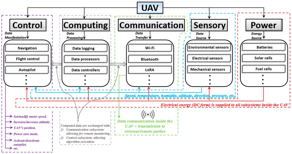 Sensors_MDPI's tweet image. Comprehensive Investigation of Unmanned Aerial Vehicles (UAVs): An In-Depth Analysis of Avionics Systems
mdpi.com/1424-8220/24/1…
#unmannedaerialvehicles #communication  #embeddedsensors #control #thermalimaging #obstaclesavoidance