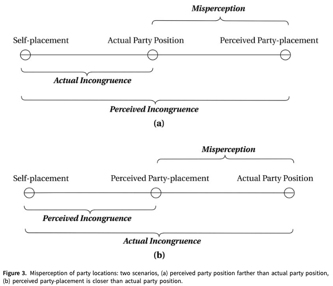 👓What is the link between voters' perceptions of ideological incongruence with political parties and their satisfaction with democracy?

➡️<a href="/RCarrollEssex/">Royce Carroll</a>, <a href="/liaoyenchieh/">Yen-Chieh (David) Liao</a> &amp; L. Tang explore it using panel data from British Election Study data cambridge.org/core/journals/… #FirstView