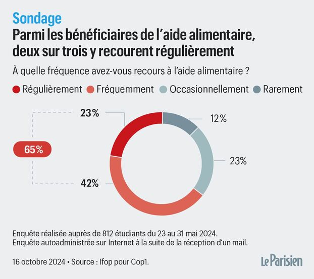 "Précarité : 20 % des étudiants contraints de recourir à l’aide alimentaire"
Selon une étude, la précarité sur les campus pourrait s’accentuer. Quatre étudiants sur dix n’ayant pas encore eu recours à une distribution alimentaire l’envisagent.
leparisien.fr/societe/precar…