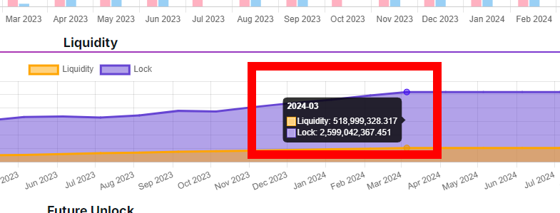 jaydavinci_4RIL's tweet image. #ExplorePi has updated a chart that shows the monthly amounts of Liquidity and Lock (including on-chain lockups). 📊
Currently, synchronization has been completed up to March 2024, but another update is expected in a few days. 

#Pi #PiNetwork  #Pionchaindata #파이 #파이코인