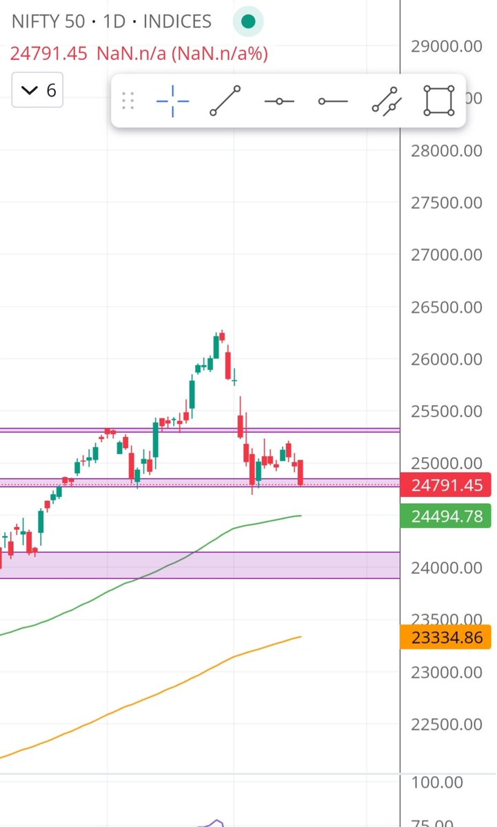 Nishad_Dixit's tweet image. Perfect H&amp;amp;S in Nifty! 😵‍💫

#Nifty
#NSE 
#patten