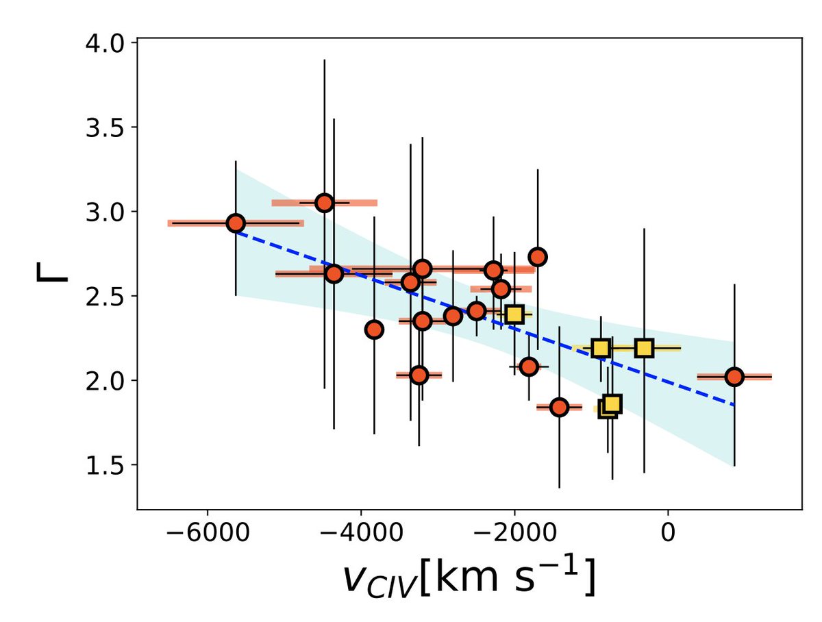 cocoepico's tweet image. Believe the HYPE(rion)!!   Shedding light on the first luminous quasars: a correlation between UV disc winds and X-ray continuum #Paperday Tortosa et al. arxiv.org/pdf/2410.12786