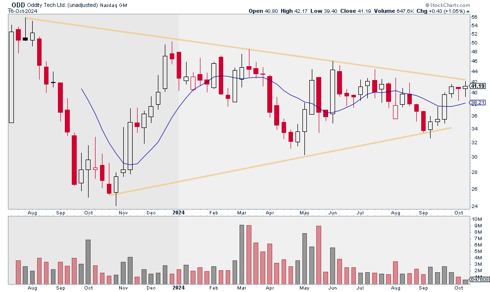 JSpitTrades's tweet photo. Oddity $ODD is one to watch.

Small cap AI play. $2.3B market cap. Utilizing AI for the beauty industry (huge market). Entering other markets like "Ai-based molecule discovery."

Good fundamentals: 72% gross margins. 15% net margins. Already profitable. 31% yoy sales growth, 66% yoy EPS growth.

Retail friendly: Good ticker, cool website that features every buzz word imaginable (machine learning, computer vision, etc.)

New merchandise. Hasn't had a proper run yet. Daily chart still choppy. Hasn't displayed "raw power yet." But weekly shaping up nicely. And $IWM breaking out should be a powerful tailwind.

Short interest: 26%. Squeeze potential. 🍋
