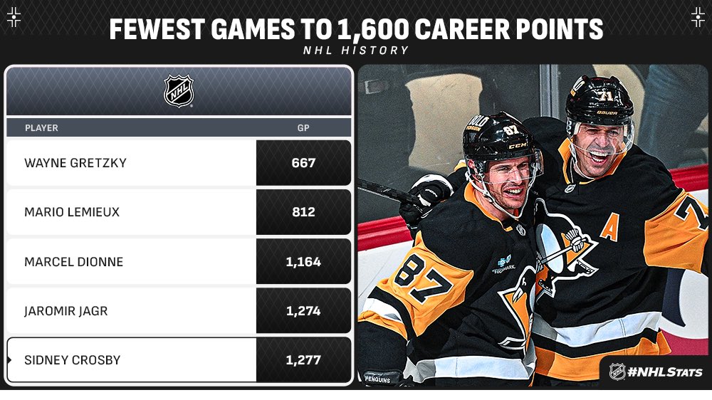 Sidney Crosby will go down as the Pittsburgh athlete with the longest consequential playing surface impact. From statistics, setting ice/off ice example, productive durability, his deferring to Malkin to suppress egos, and sacrifice of personal wealth, he has no peer. He has