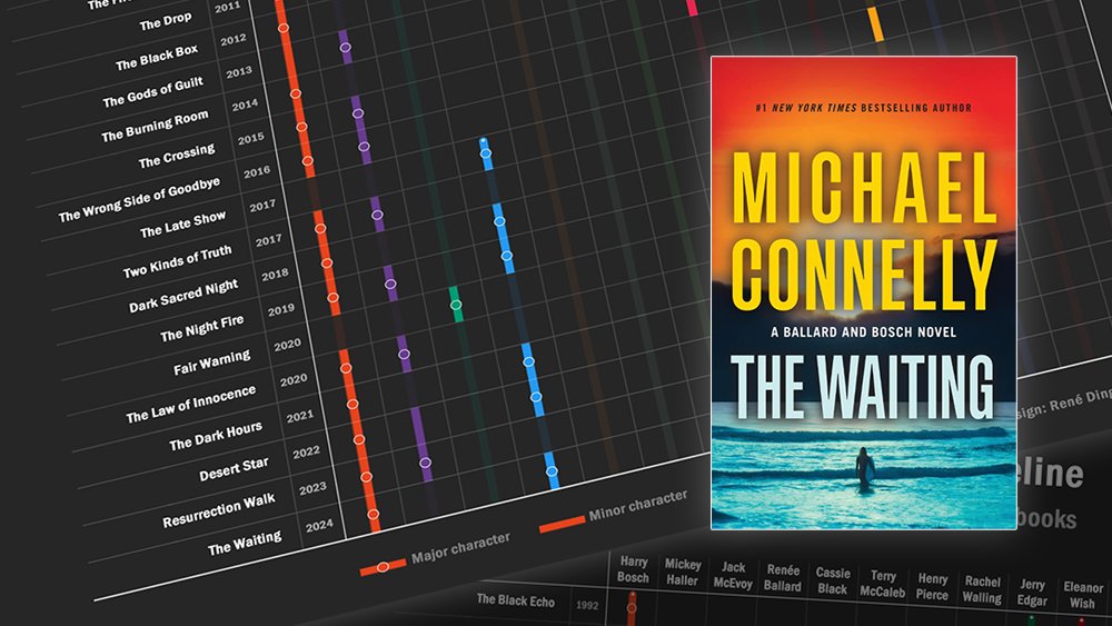 There's a new Ballard &amp; Bosch novel: The Waiting! If you find it hard to keep track of all the books and characters you can download and print this wonderful Michael Connelly Timeline. Hope you like it!

⬇️ Free download at: dinx.nl/connellytimeli…
