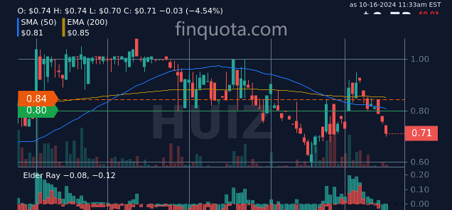 FinQuota's tweet photo. Is investing in HUIZ holding like gambling at a casino or a calculated risk like betting on a sure thing?
Source: https://t.co/mRQIK8JhS6
#Trading #StockPrices #HUIZ #MarketTrend #stockprice #stocks https://t.co/OvT2IyCa3Z