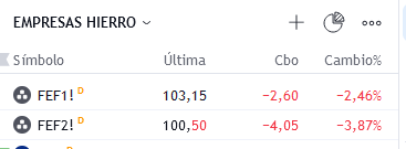 Gokkuu2's tweet photo. #trading #hierro #cap #fef2 mala sesión para el hierro 😶
*vamos a ver como reacciona #cap https://t.co/D3G6jwSLy2