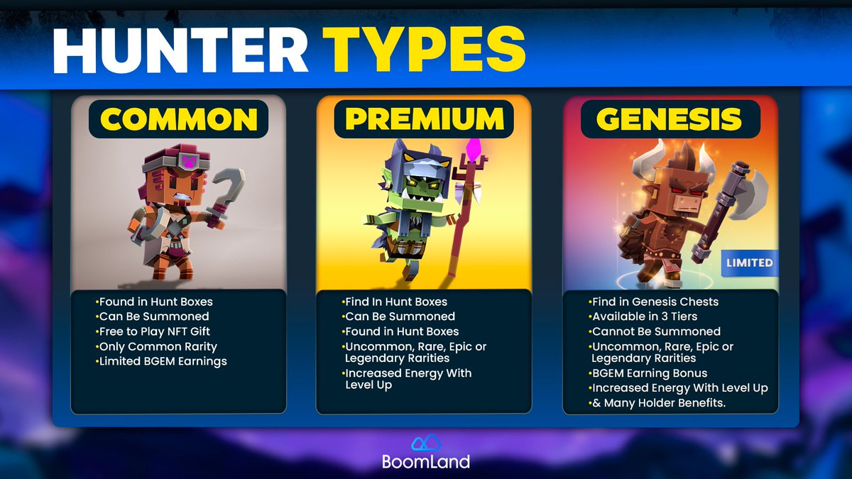 There are THREE types of Hunters in Hunters On-Chain

Genesis Hunters have the highest earning potential, coming equipped with a BGEM boost and a limited supply across 3 tiers.

Premium Hunters are unlimited in supply and can be found opening in-game Hunt Boxes! These Hunters