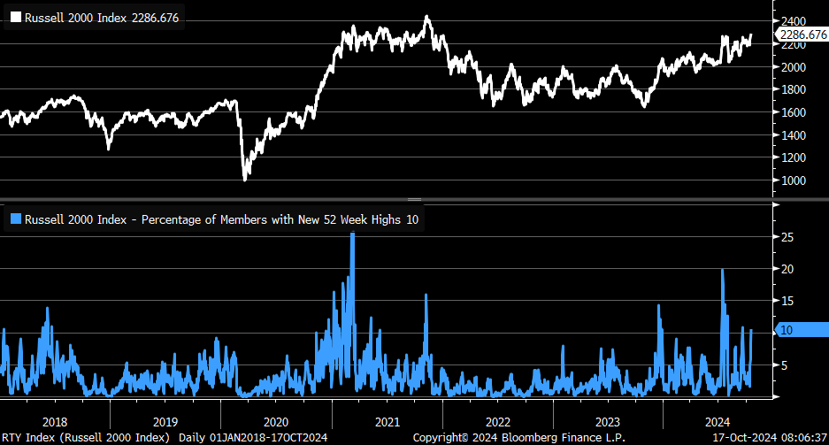 KevRGordon's tweet photo. Russell 2000 at a new 52-week high with just 10% of its members at a new 52-week high https://t.co/vGCEoJWk6f