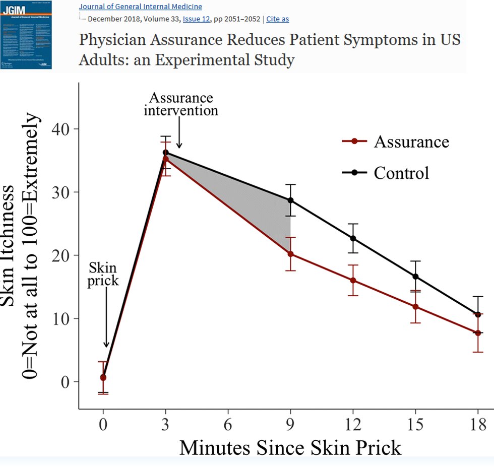1. Inyección subcutánea de histamina a 76 personas.
2. Un médico examina el rash cutáneo pruriginoso. 
3. A la mitad les dice: "todo va estar bien , en pocos minutos desaparecerá" (grupo intervención).
4. A la otra mitad NO les dice nada (grupo control).