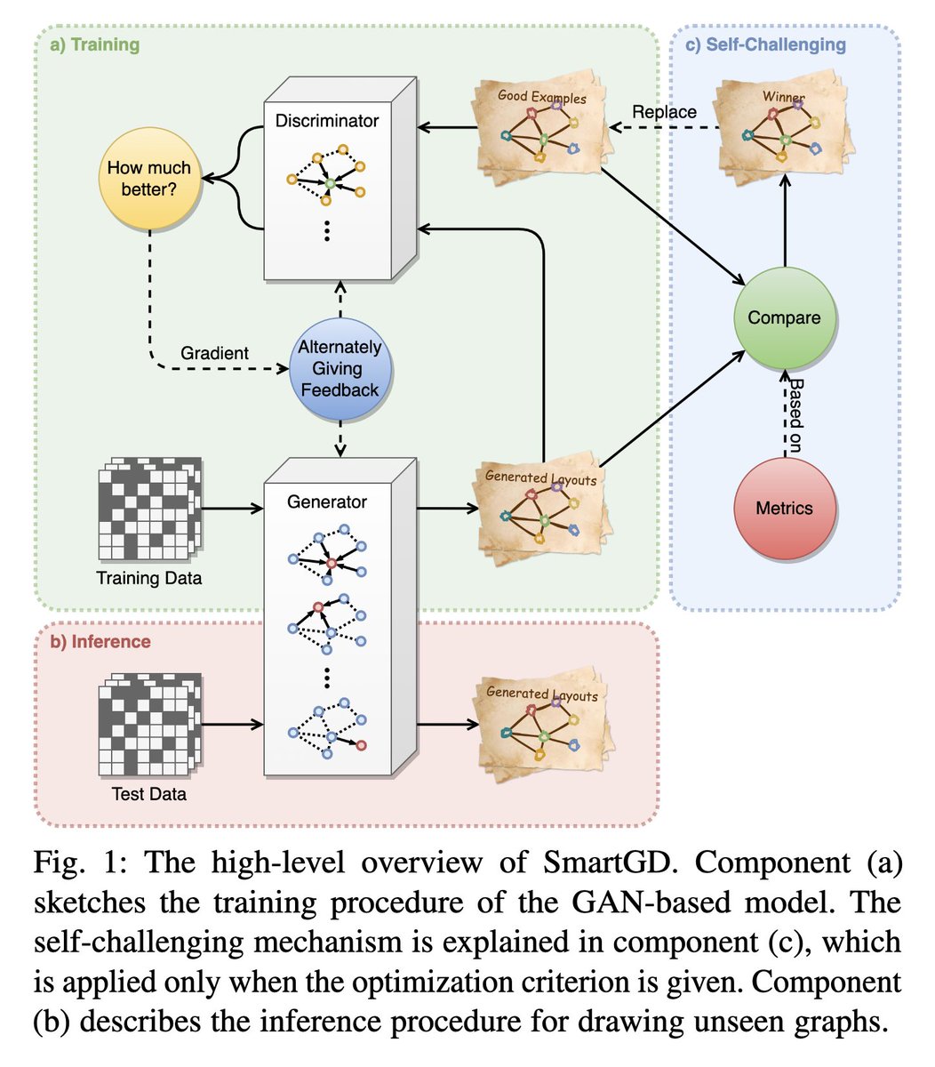 KhouryVIS's tweet photo. Graph drawing... with GANs?? You betcha! @Northeastern @KhouryCollege Professor Yifan Hu and co-authors have a novel framework being presented on Friday in the 8:30am sesssion "Where the Networks Are" #IEEEVIS

https://t.co/CGqPr1lfES #GANs #AI #GraphDrawing #NetworkScience https://t.co/i3nYFGoSEt