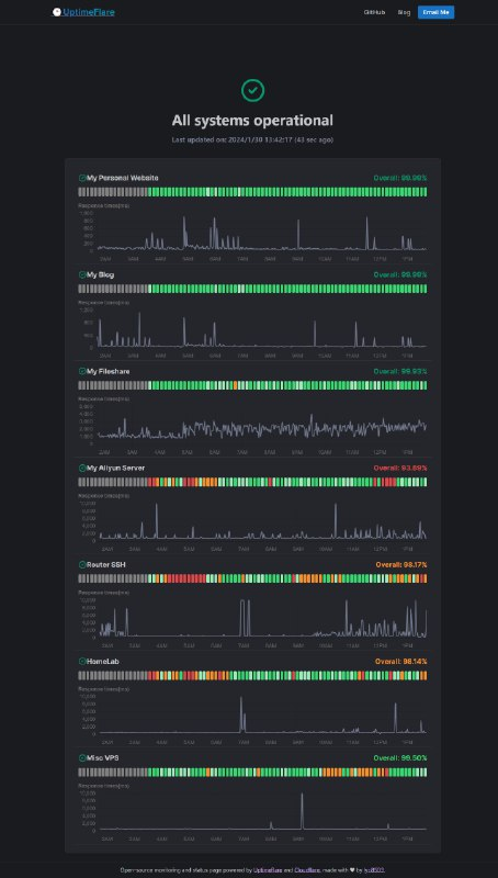 0xKaiBi's tweet photo. #Tool Recommendation  
I recommend an open-source project called UptimeFlare, which is driven by Cloudflare Workers for uptime monitoring. 
You can guess its functionality from the name itself. 
 https://t.co/9Ig6JAwgey https://t.co/ICzeCu9lQ5