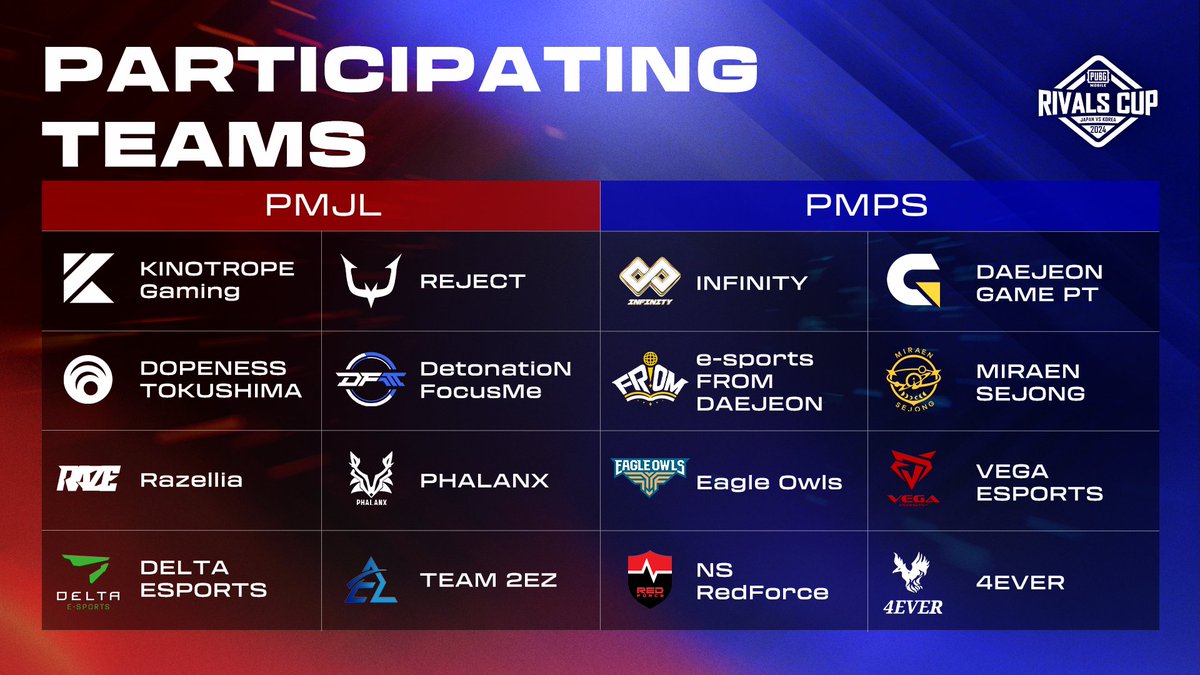 PMJL_official's tweet photo. PUBG MOBILE RIVALS CUP 2024 SEASON2
参加チームのお知らせ
🇯🇵PMJL SEASON4 Phase2から8チーム
🇰🇷PMPS 2024 SEASON3から8チーム
※2024 PMGCの出場権を獲得した「VOLTEX」が2024 PMGCを辞退した為「TEAM 2EZ」が繰り上げでPMRCに出場いたします。
📃https://t.co/bikVGUHJw3
#PUBGモバイル https://t.co/O0gpKfJvlZ