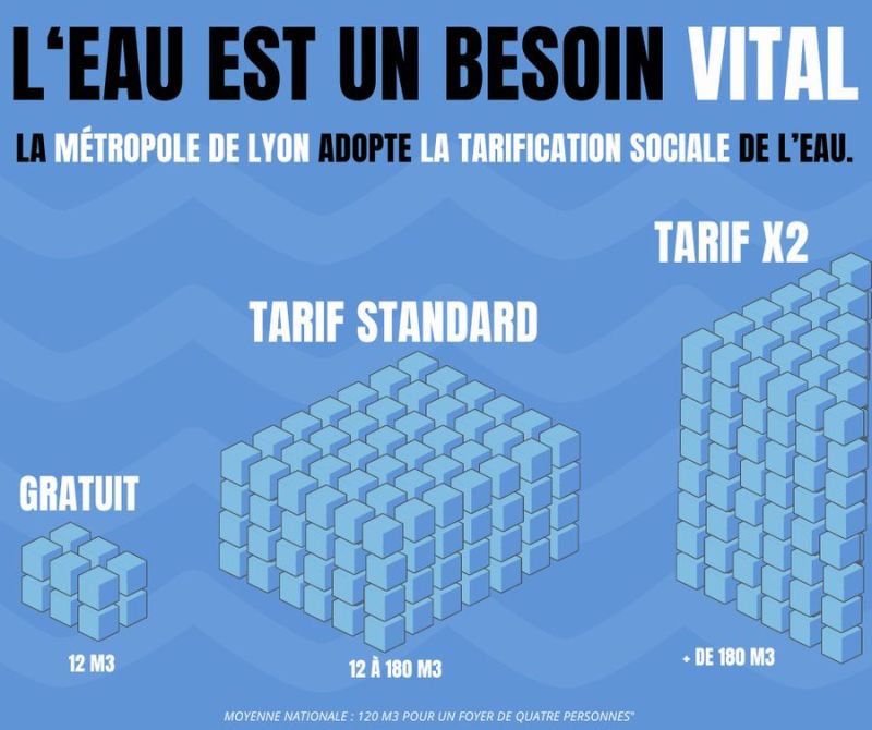 🔵 C'était une promesse : Garantir la gratuité des 12 premiers m³ d'eau de nos habitants. 💧

▫️ Suite à notre reprise en Régie Publique de l'eau, nous instaurons un tarif pour les gros consommateurs d'eau (+ de 180 m³ / an).

▫️ L'objectif diminuer la consommation de - 15%
