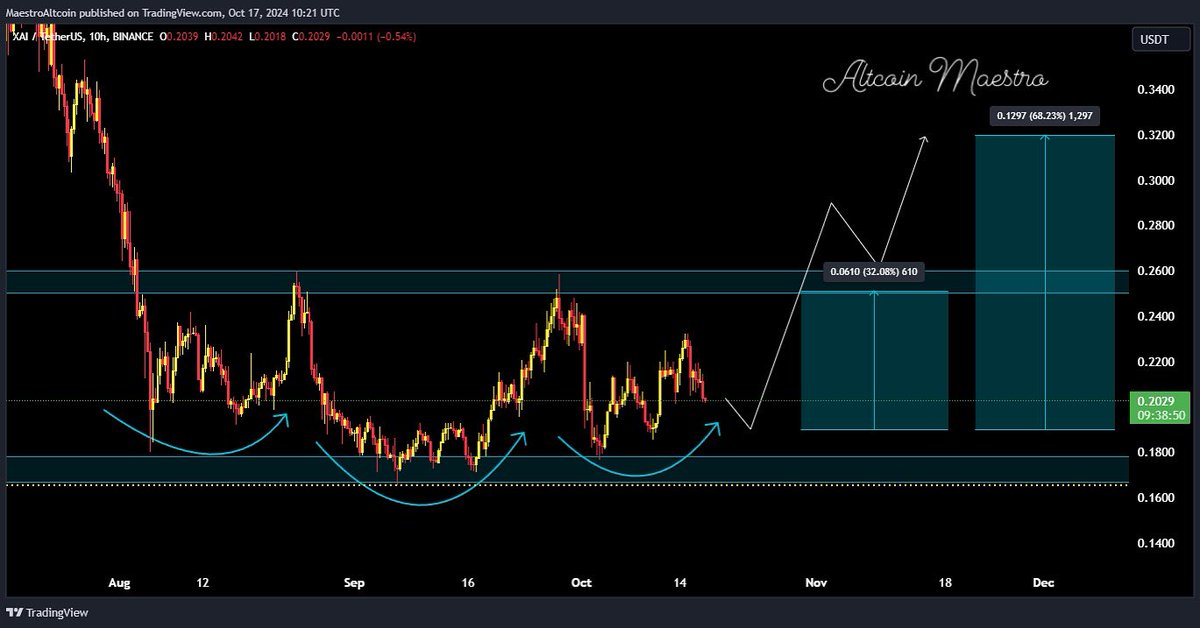 MaestroAltcoin's tweet photo. Triple bottom spotted on $XAI. The buying zone is below $0.20, with target prices set at $0.25, $0.28, $0.30, and $0.32 #xAI #XAIUSDT #AltcoinPotential #CryptoGains #BuyingZone #TechnicalAnalysis #CryptoTrading #Ai #AiCoin https://t.co/6EKV37MayK