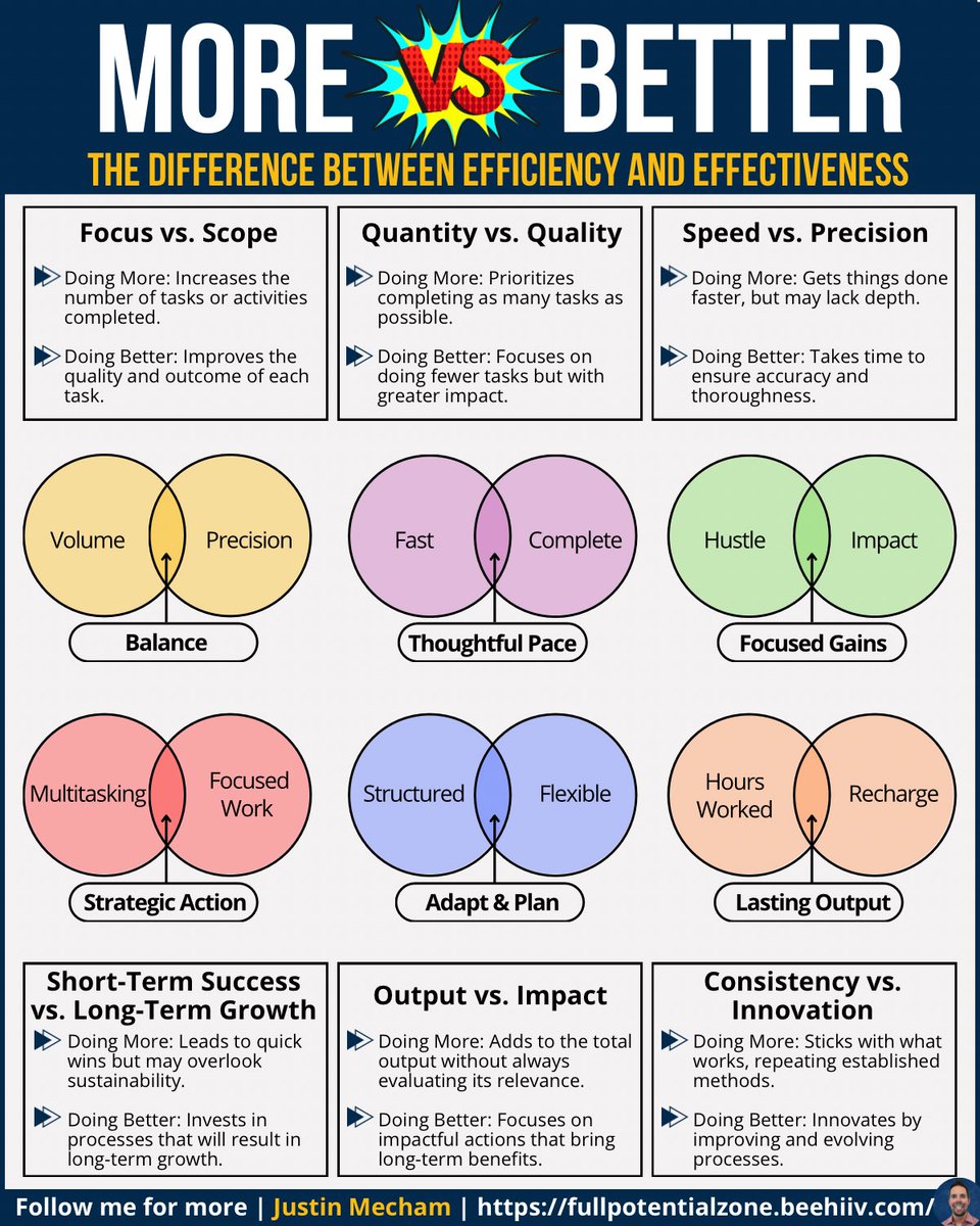 thejustinmecham's tweet image. Efficiency isn’t the same as effectiveness -
Doing more doesn’t mean doing better.
Efficiency without effectiveness is just busy work.
👉 Want a PDF of my top infographics? Follow me @thejustinmecham and go here: fullpotentialzone.beehiiv.com/subscribe
Please repost to help others out…