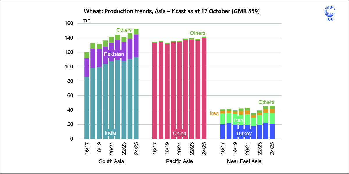 World #wheat #outturn is expected to be the second largest on record, including a sizeable increase in #output in #Asia, most notably in South Asia (#India, #Pakistan), but with #gains too in parts of Near East Asia (#Iraq, #Iran).