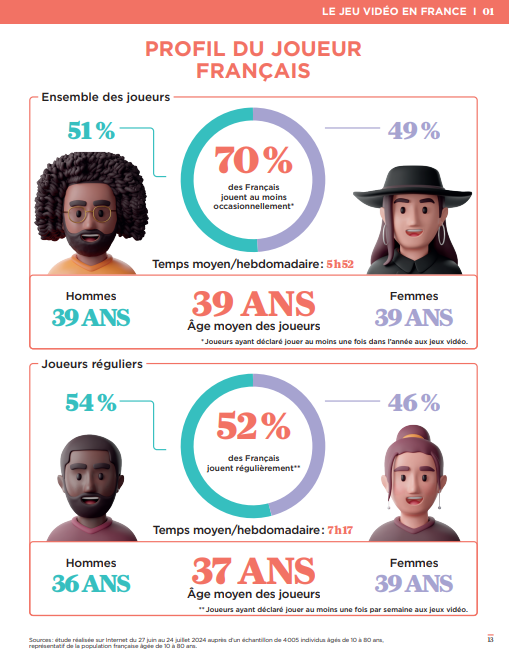 JVCom's tweet photo. Le jeu vidéo en France, c'est :

- 38,3 millions de joueurs
- 84% des joueurs ont +18 ans
- 1 joueur sur 2 joue au moins une fois par jour
- 51% hommes, 49% femmes
- temps moyen hebdo : 5h52
- 59% jouent sur smartphone, 54% sur console, 38% sur PC
- les joueurs réguliers (au moins 1 fois par semaine) font plus de sport que la moyenne
- 48% des 10-17 ans se sont fait des amis grâce aux JV
- 59% des joueurs trouvent que le jeu vidéo permet de créer du lien social
- 40% des français ont acheté un jeu vidéo sur les 12 derniers mois
- le format physique est privilégié (67% contre 33% pour le démat)
- 38% des parents ne sont pas attentifs à la classification PEGI

(via L'Essentiel du jeu vidéo, SELL)
