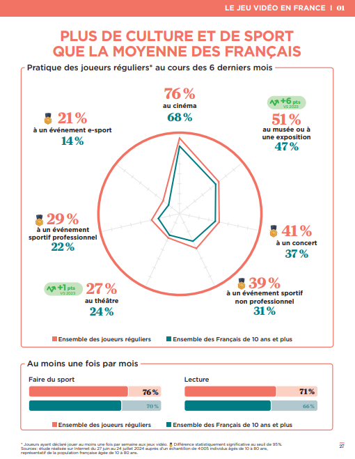 JVCom's tweet photo. Le jeu vidéo en France, c'est :

- 38,3 millions de joueurs
- 84% des joueurs ont +18 ans
- 1 joueur sur 2 joue au moins une fois par jour
- 51% hommes, 49% femmes
- temps moyen hebdo : 5h52
- 59% jouent sur smartphone, 54% sur console, 38% sur PC
- les joueurs réguliers (au moins 1 fois par semaine) font plus de sport que la moyenne
- 48% des 10-17 ans se sont fait des amis grâce aux JV
- 59% des joueurs trouvent que le jeu vidéo permet de créer du lien social
- 40% des français ont acheté un jeu vidéo sur les 12 derniers mois
- le format physique est privilégié (67% contre 33% pour le démat)
- 38% des parents ne sont pas attentifs à la classification PEGI

(via L'Essentiel du jeu vidéo, SELL)