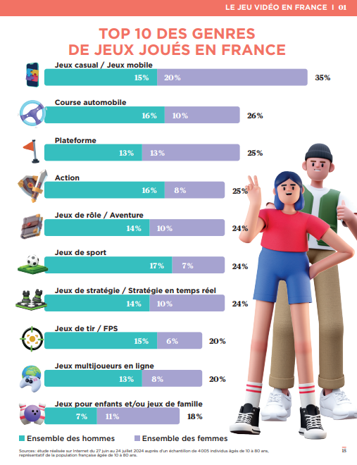 JVCom's tweet photo. Le jeu vidéo en France, c'est :

- 38,3 millions de joueurs
- 84% des joueurs ont +18 ans
- 1 joueur sur 2 joue au moins une fois par jour
- 51% hommes, 49% femmes
- temps moyen hebdo : 5h52
- 59% jouent sur smartphone, 54% sur console, 38% sur PC
- les joueurs réguliers (au moins 1 fois par semaine) font plus de sport que la moyenne
- 48% des 10-17 ans se sont fait des amis grâce aux JV
- 59% des joueurs trouvent que le jeu vidéo permet de créer du lien social
- 40% des français ont acheté un jeu vidéo sur les 12 derniers mois
- le format physique est privilégié (67% contre 33% pour le démat)
- 38% des parents ne sont pas attentifs à la classification PEGI

(via L'Essentiel du jeu vidéo, SELL)