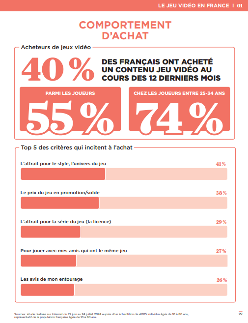 JVCom's tweet photo. Le jeu vidéo en France, c'est :

- 38,3 millions de joueurs
- 84% des joueurs ont +18 ans
- 1 joueur sur 2 joue au moins une fois par jour
- 51% hommes, 49% femmes
- temps moyen hebdo : 5h52
- 59% jouent sur smartphone, 54% sur console, 38% sur PC
- les joueurs réguliers (au moins 1 fois par semaine) font plus de sport que la moyenne
- 48% des 10-17 ans se sont fait des amis grâce aux JV
- 59% des joueurs trouvent que le jeu vidéo permet de créer du lien social
- 40% des français ont acheté un jeu vidéo sur les 12 derniers mois
- le format physique est privilégié (67% contre 33% pour le démat)
- 38% des parents ne sont pas attentifs à la classification PEGI

(via L'Essentiel du jeu vidéo, SELL)