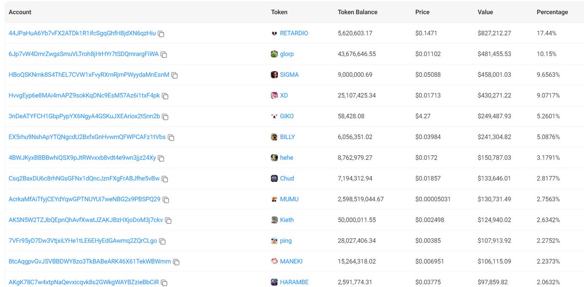 Crypto KOL Mitch (<a href="/idrawline/">mitch</a>) is making solid profits from $DOLAN.

2 weeks ago, Mitch bought 648,128 $DOLAN for 100 $SOL ($13,725) at an average price of $0.021. Since then, Mitch has sold 498,128 $DOLAN for a total of 1,340 $SOL, valued at $204K, while still holding 150,000