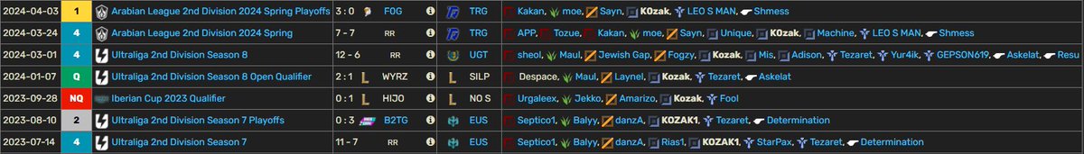 Hello people, im LFT for 2025
Explore all options/LTR Ultraliga
Shortly:
1k peak
I can be main/secondary shotcaller
Good champ pool
Fast learner/open minded
VOD's Upon request

Appreciate every RT. 
Refs: <a href="/Determination44/">Determination</a> <a href="/AbdullahShmess/">Shmess</a> <a href="/LoL_Saynnn/">Sayn</a>