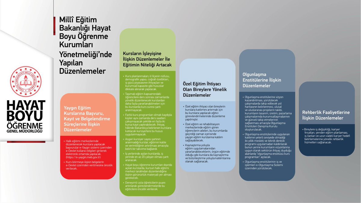 Hayat Boyu Öğrenme Kurumları Yönetmeliği’nde Neler Değişti?
“Millȋ Eğitim Bakanlığı Hayat Boyu Öğrenme Kurumları Yönetmeliğinde Değişiklik Yapılmasına Dair Yönetmelik” Resmȋ Gazete’de yayımlanarak yürürlüğe girdi. 
Yönetmelik’te 
✔️Kursiyer ve eğitici görevlendirmelerindeki