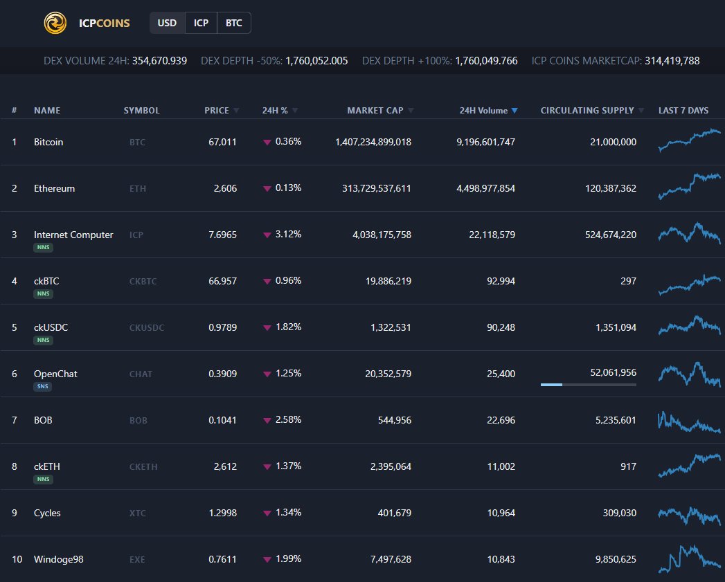 $ICP Coins sorted by 24 hour DEX Volume

Live on: ICPCoins.com