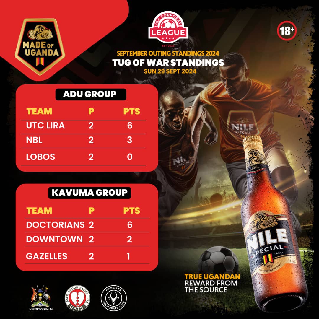 gazellecorpclub's tweet photo. Tug of war Champions keep playing until they get it right. The road to quarter finals. @FUTWA256
@NBLUganda @FINCA_Uganda @downtown @ADEAJOSHUA23 @mtnmomoug @UgandaPrisons
#tugLife #HelloLoveAgain #budda
A better city for us all.
#LiveNotSurvive https://t.co/wpSUnwTFam