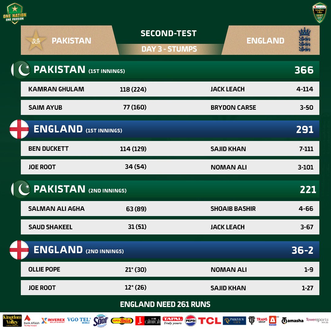 TheRealPCB's tweet photo. Pakistan's star spin duo Noman and Sajid removed the 🏴󠁧󠁢󠁥󠁮󠁧󠁿 openers in the final hour ☄️

We'll be back tomorrow for the Day 4 action from Multan 🏏

#PAKvENG | #TestAtHome https://t.co/8YAqYBRmNb