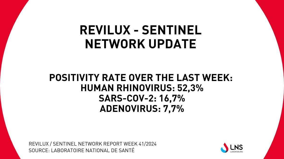 LNS - Laboratoire national de santé (@lns_lux) on Twitter photo Revilux - Sentinel Network | <a href="/LNS_Lux/">LNS - Laboratoire national de santé</a> respiratory viruses’ surveillance report of week 41 can be downloaded: lns.lu/publication/re… #healthcare #santé #luxembourg Revilux - Sentinel Network | <a href="/LNS_Lux/">LNS - Laboratoire national de santé</a> respiratory viruses’ surveillance report of week 41 can be downloaded: lns.lu/publication/re… #healthcare #santé #luxembourg