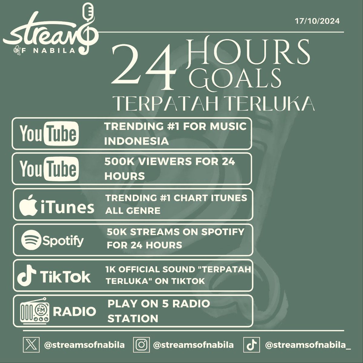 Streamsofnabila's tweet photo. Here are the 24 hour goals for "Terpatah Terluka a songs by @nabilataqiyyah"

"tetap fokus, kejar goalsmu dan terus bergerak menuju tujuanmu"

are you ready to achieve those goals?

#SofNproject https://t.co/5afl0CAKTe