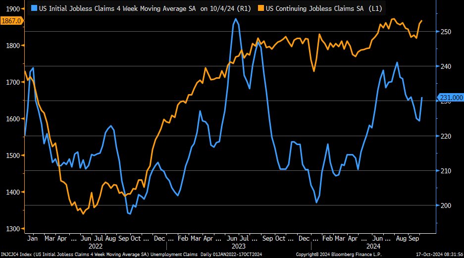 LizAnnSonders's tweet photo. Initial jobless claims down to 241k vs. 258k est. & 260k prior (rev up from 258k); continuing claims at 1.867M vs. 1.865M est. & 1.858M prior (rev down from 1.861M) … greatest increases in GA (+3.1k), NY (+2.5k), and PA (+1.3k); greatest decreases in MI (-7.8k), FL (-3.4k), and OH (-2.5k)