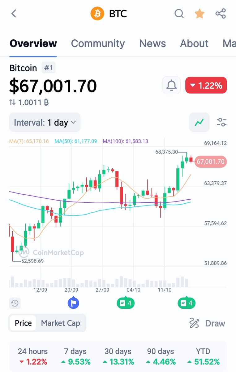AskToRahulSingh's tweet image. #Bitcoin at $67k Now...
Anyways, 
कुछ लोगों को लगता है, कि
#FutureTrading के हिसाब से मार्केट चलना चाहिए और हमेशा या तो ऊपर ही जाए या नीचे, जिससे Long या Short के मजे लेते रहे, उनके हिसाब से स्थिरता के साथ Zig-Zag मोड to होता ही नहीं है या होना भी नहीं चाहिए क्यूंकि उनकी लंका लग…