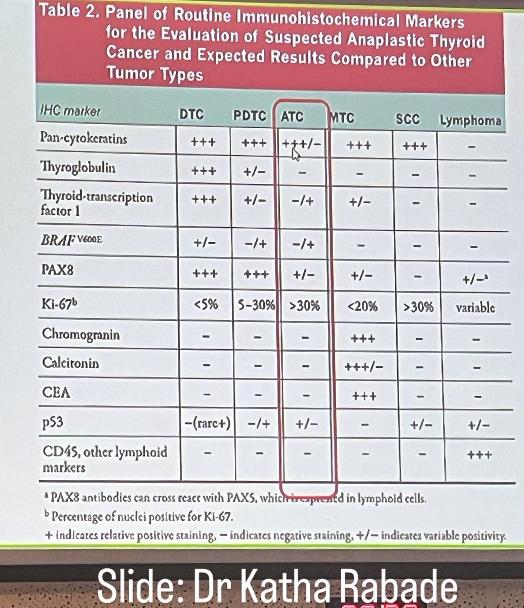 Trupti2410's tweet photo. Head and neck oncopathology Masterclass #FHNO2024 ..@TataMemorial
Sharing few slides discussed in the interesting cases presented in the thyroid session …
#thyroidpathology #pathresidents https://t.co/SL1wX3wPdx