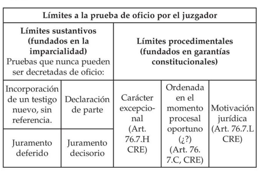 marcelito_mj's tweet image. ¿Cuáles son los límites para la #prueba de #oficio en el #COGEP? En el libro: “La Actividad Probatoria en el Proceso”🇪🇨en el capítulo de autoría del Prof. Andrés Cervantes (@ACervantes_EC) se expone este esquema desde dos aristas: #imparcialidad y #garantías #constitucionales.
