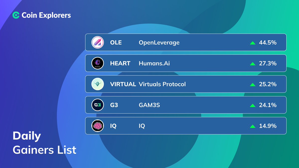 Coin_Explorers's tweet photo. DAILY GAINERS: October 17 📈
#OpenLeverage $OLE - 44.5%
#Humansai $HEART - 27.3%
#VirtualsProtocol $VIRTUAL - 25.2%
#GAM3S #G3 - 24.1%
#IQ $IQ - 14.9%