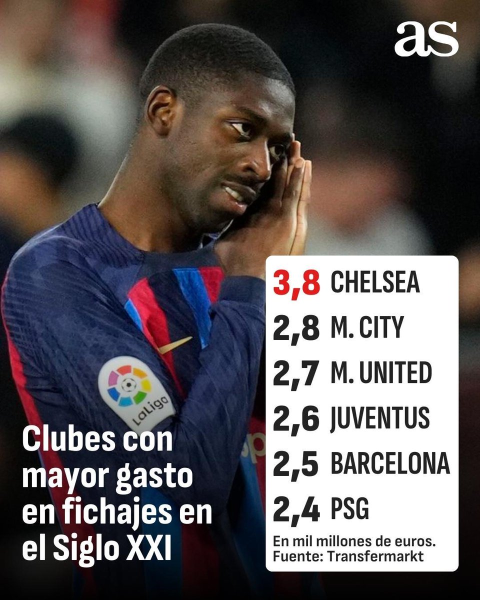 diarioas's tweet photo. 💸 ¡Los clubes que más han gastado en el Siglo XXI!

⁉️ ¿Qué conclusiones sacas? https://t.co/BNohQ7cEC5