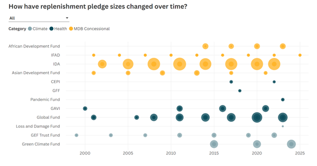 Clare__B's tweet image. Useful new resource from @CGDev - data visualisations setting out the numbers behind the 2024–2025 replenishment traffic jam cgdev.org/media/2024-202…
