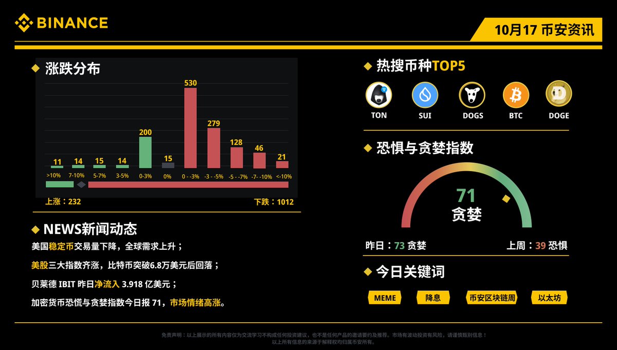 📰每日资讯看#币安！10月17日（周四）资讯小报热搜币种： $TON $SUI $DOGS $BTC $DOGE 🔸美国稳定币交易量下降，全球需求上升；  🔸贝莱德