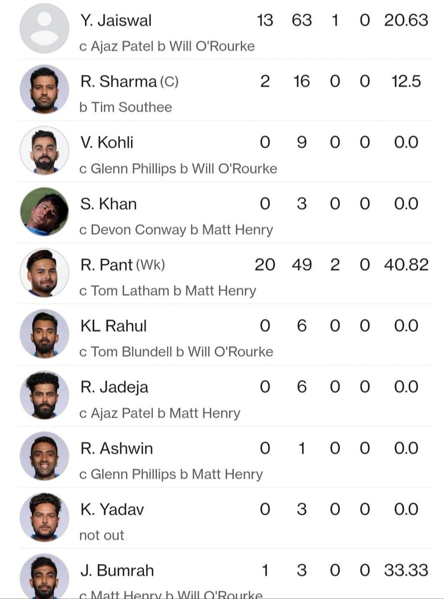 VijayYadavMzp's tweet image. इतने जीरो तो मोबाइल नंबर में भी नही होते 🥺🥺

#INDvsNZ
#TestCricket
#1test
