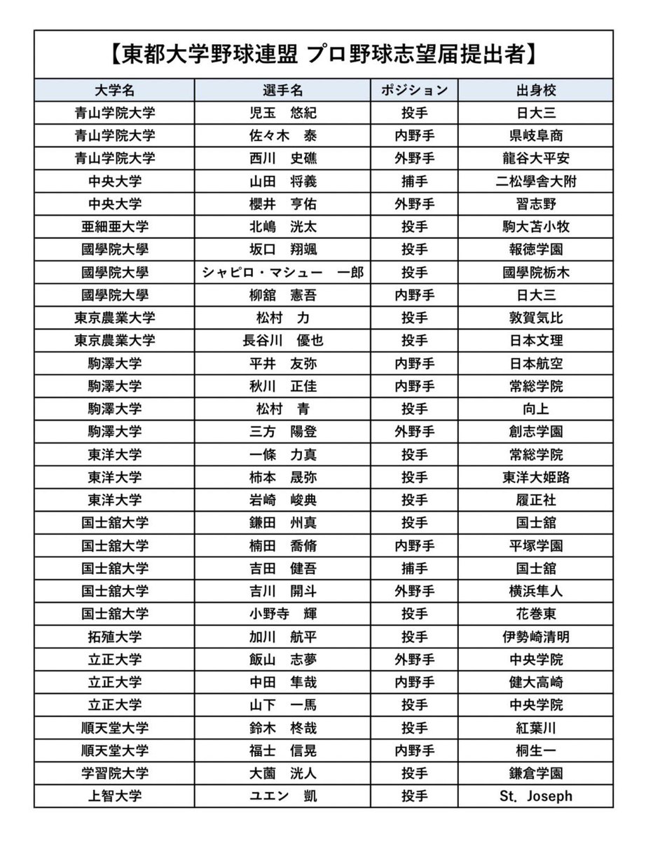 Tohto_bbl's tweet photo. 【2024年　プロ野球ドラフト会議】
10月24日(木)17:00より
プロ野球ドラフト会議が行われます！

当連盟からは計31名がプロ野球志望届を
提出いたしました。

なお当日は、スポーツブルにてドラフト会議の様子を
ライブ配信いたします。
ぜひご覧ください！

スポーツブル ドラフト会議特設ページ↓
https://t.co/pdjcJCVxIE