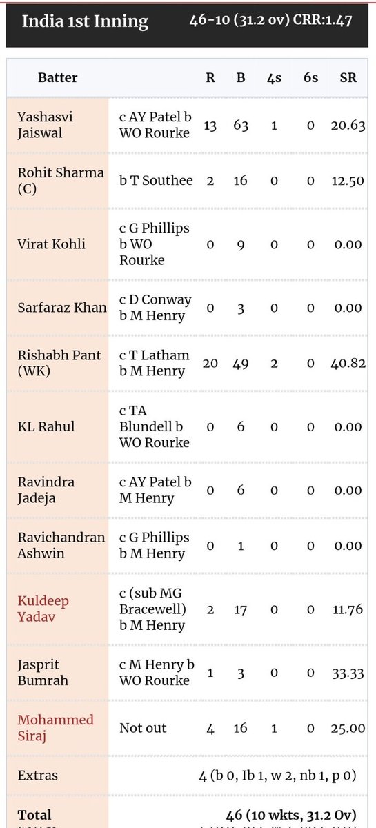 susmachoudhary's tweet photo. यह क्या हुआ ..
इंडियन टीम जिसने T20 में 297 रन बनाए थे, और आज पहले टेस्ट में 46 पर ढेर हो गई।
इंडियन पारी शुरू होते ही खत्म हो गई! 🥺
#TeamIndia #ViratKohli #Gambhir
#INDvsNZ #TestCricket #1Test

#ViratKohli𓃵 #RohitSharma𓃵 https://t.co/24LH6ukeS8
